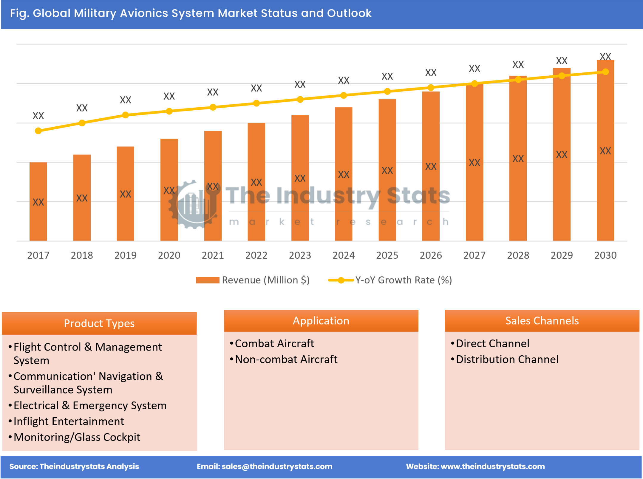 Military Avionics System Status & Outlook